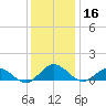 Wake Beach tide chart for Monday, December 16, 2024
