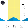 Wake Beach tide chart for Sunday, December 1, 2024