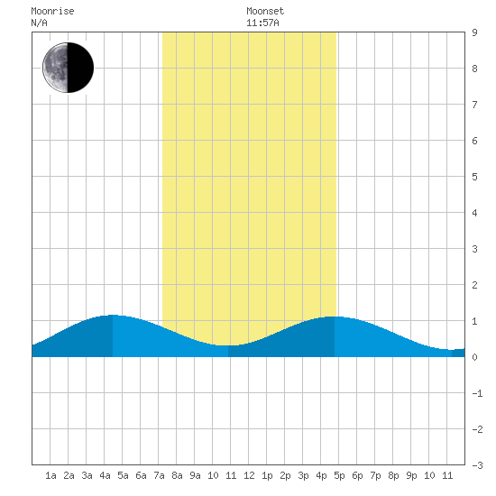 Wake Beach tide chart for Sunday, December 22, 2024