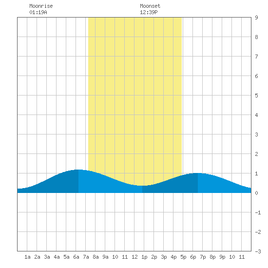 Wake Beach tide chart for Tuesday, December 24, 2024