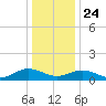 Wake Beach tide chart for Tuesday, December 24, 2024