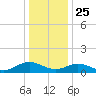 Wake Beach tide chart for Wednesday, December 25, 2024