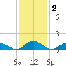 Wake Beach tide chart for Monday, December 2, 2024
