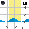 Wake Beach tide chart for Monday, December 30, 2024