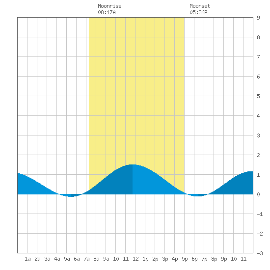 Wake Beach tide chart for Tuesday, December 31, 2024