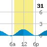 Wake Beach tide chart for Tuesday, December 31, 2024