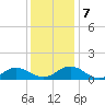 Wake Beach tide chart for Saturday, December 7, 2024
