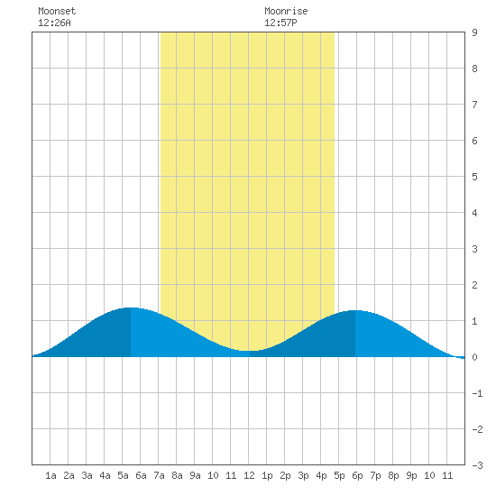 Wake Beach tide chart for Monday, December 9, 2024