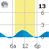Wake Beach tide chart for Monday, January 13, 2025