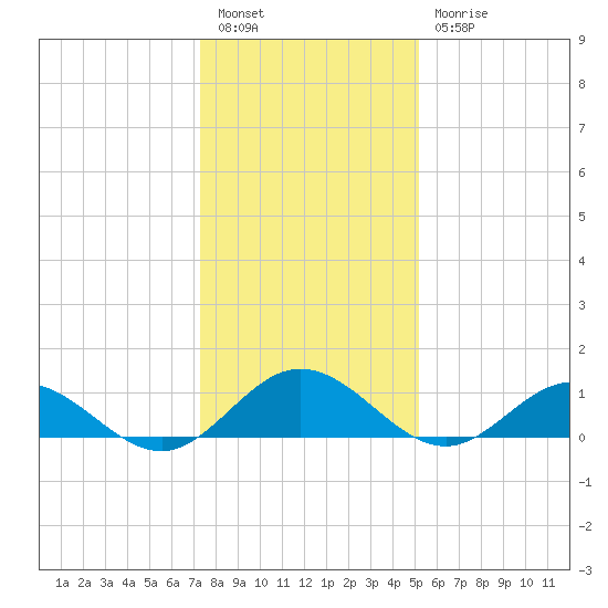 Wake Beach tide chart for Tuesday, January 14, 2025
