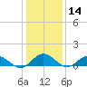 Wake Beach tide chart for Tuesday, January 14, 2025