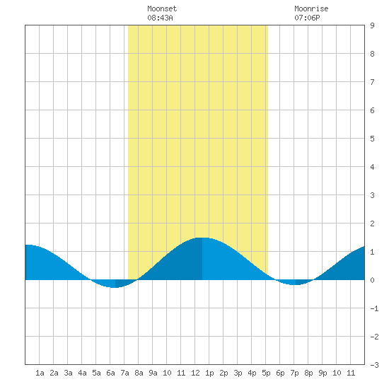 Wake Beach tide chart for Wednesday, January 15, 2025