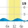 Wake Beach tide chart for Sunday, January 19, 2025