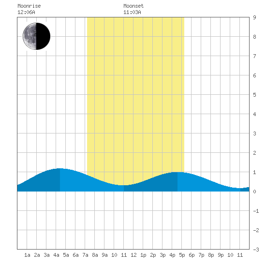 Wake Beach tide chart for Tuesday, January 21, 2025