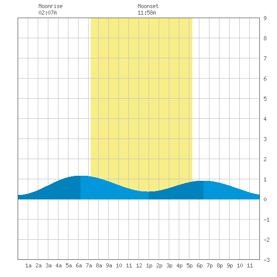 Wake Beach tide chart for Thursday, January 23, 2025