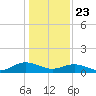 Wake Beach tide chart for Thursday, January 23, 2025