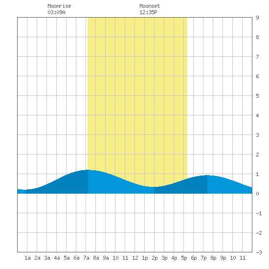Wake Beach tide chart for Friday, January 24, 2025