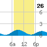 Wake Beach tide chart for Sunday, January 26, 2025