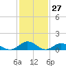 Wake Beach tide chart for Monday, January 27, 2025