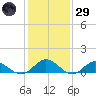 Wake Beach tide chart for Wednesday, January 29, 2025