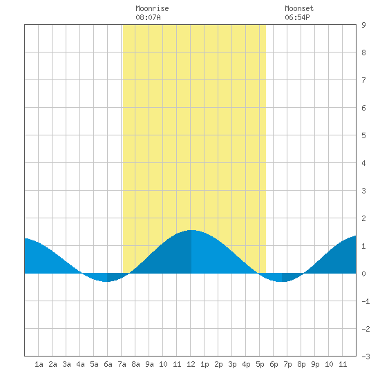 Wake Beach tide chart for Thursday, January 30, 2025