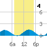 Wake Beach tide chart for Saturday, January 4, 2025