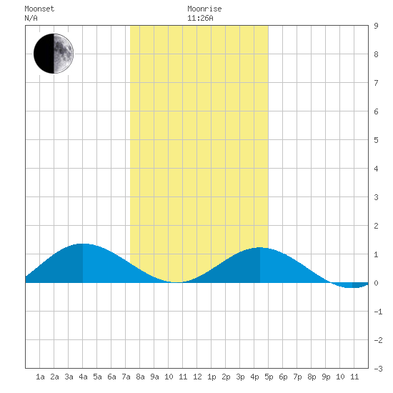 Wake Beach tide chart for Monday, January 6, 2025