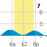 Wake Beach tide chart for Tuesday, January 7, 2025