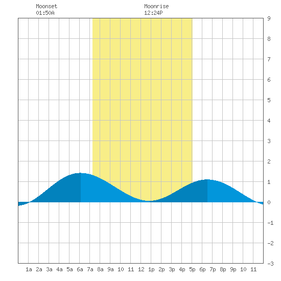 Wake Beach tide chart for Wednesday, January 8, 2025