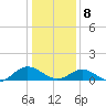 Wake Beach tide chart for Wednesday, January 8, 2025