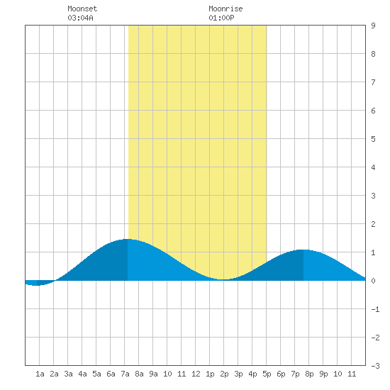 Wake Beach tide chart for Thursday, January 9, 2025