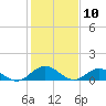 Wake Beach tide chart for Monday, February 10, 2025