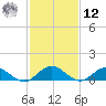 Wake Beach tide chart for Wednesday, February 12, 2025