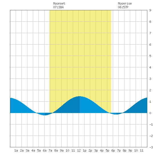 Wake Beach tide chart for Thursday, February 13, 2025