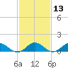 Wake Beach tide chart for Thursday, February 13, 2025