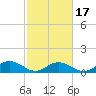 Wake Beach tide chart for Monday, February 17, 2025