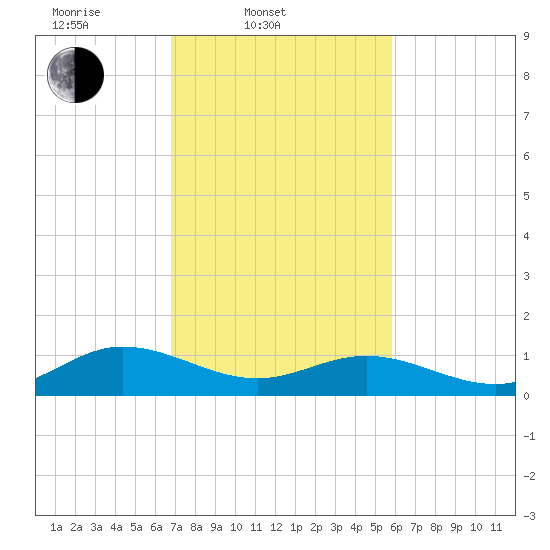 Wake Beach tide chart for Thursday, February 20, 2025
