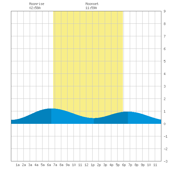 Wake Beach tide chart for Saturday, February 22, 2025