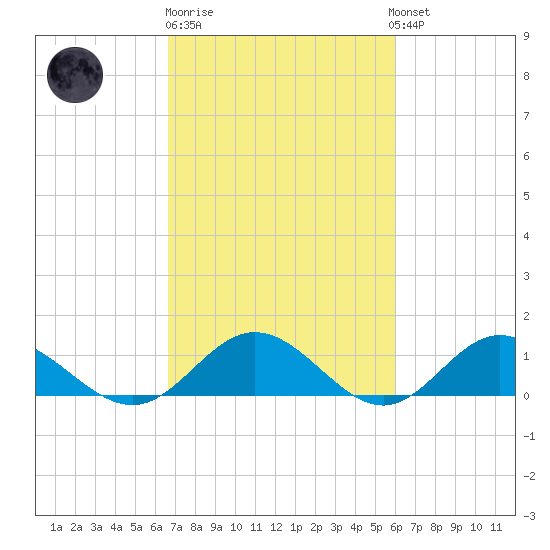 Wake Beach tide chart for Thursday, February 27, 2025