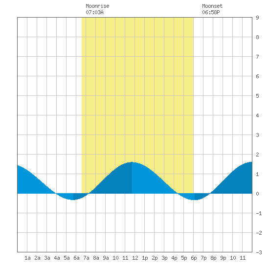 Wake Beach tide chart for Friday, February 28, 2025