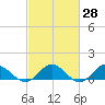 Wake Beach tide chart for Friday, February 28, 2025