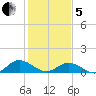 Wake Beach tide chart for Wednesday, February 5, 2025