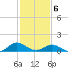 Wake Beach tide chart for Thursday, February 6, 2025