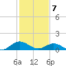 Wake Beach tide chart for Friday, February 7, 2025