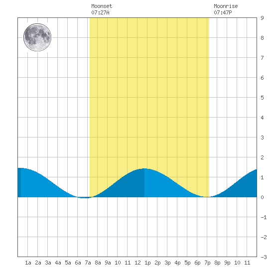 Wake Beach tide chart for Friday, March 14, 2025