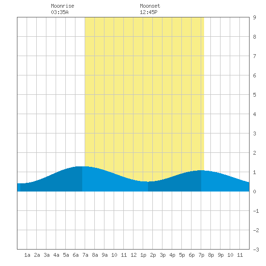 Wake Beach tide chart for Sunday, March 23, 2025