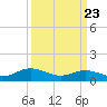 Wake Beach tide chart for Sunday, March 23, 2025