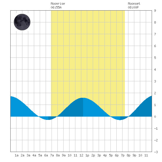 Wake Beach tide chart for Saturday, March 29, 2025