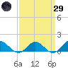 Wake Beach tide chart for Saturday, March 29, 2025