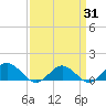 Wake Beach tide chart for Monday, March 31, 2025